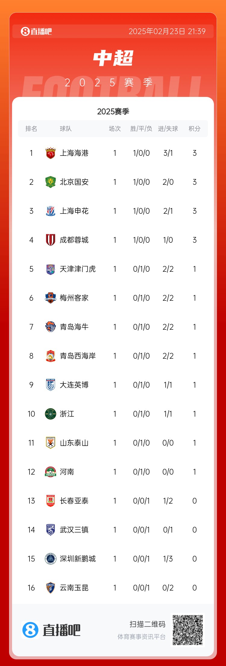 蘇東：中超球隊(duì)都有點(diǎn)“深不可測” 誰也不知道誰是黑馬誰會保級