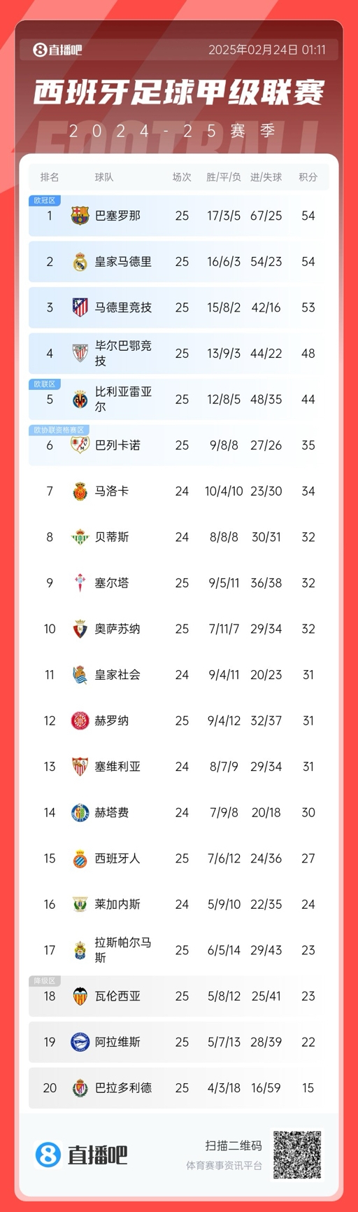 爭冠白熱化！西甲積分榜：巴薩、皇馬同分排1、2，馬競落后1分第3