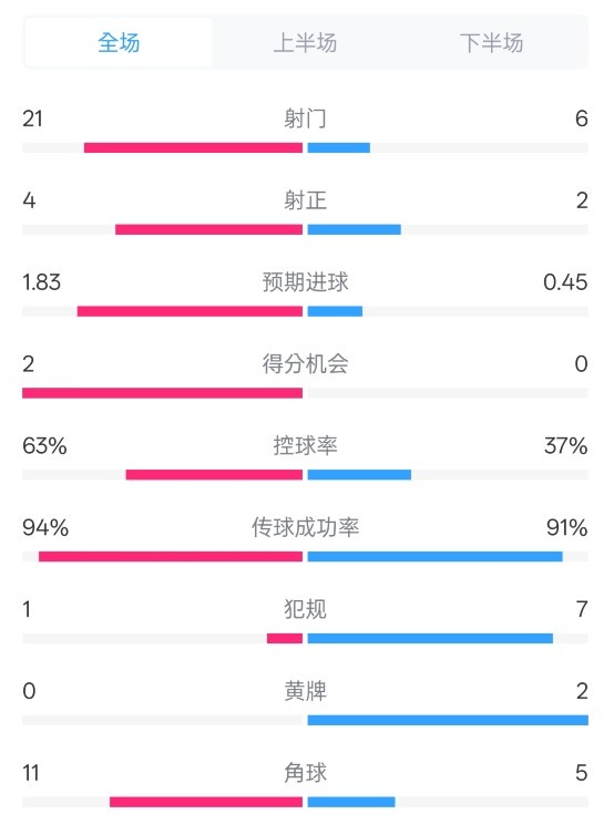 皇馬2-0赫羅納數(shù)據(jù)：射門21-6，射正4-2，控球率63%-37%