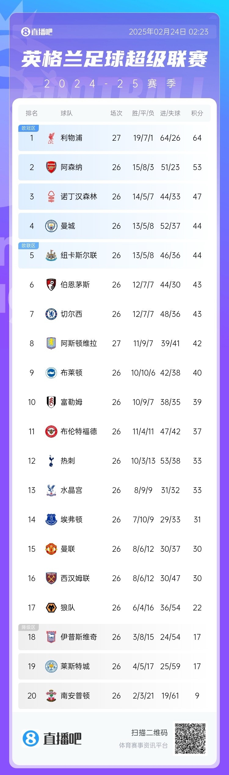 爭(zhēng)四激烈！森林47分排第三，曼城&紐卡44分，切爾西&伯恩茅斯43分