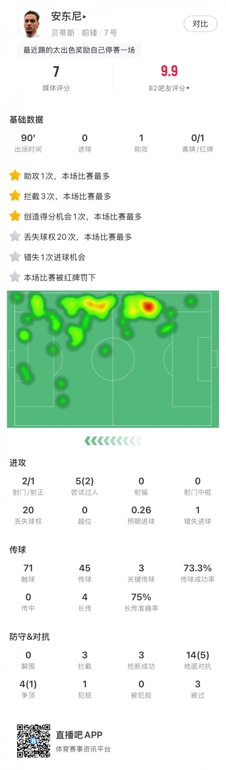 無緣戰(zhàn)皇馬，安東尼全場數(shù)據(jù)：1助攻3關鍵傳球1直紅，獲評7分