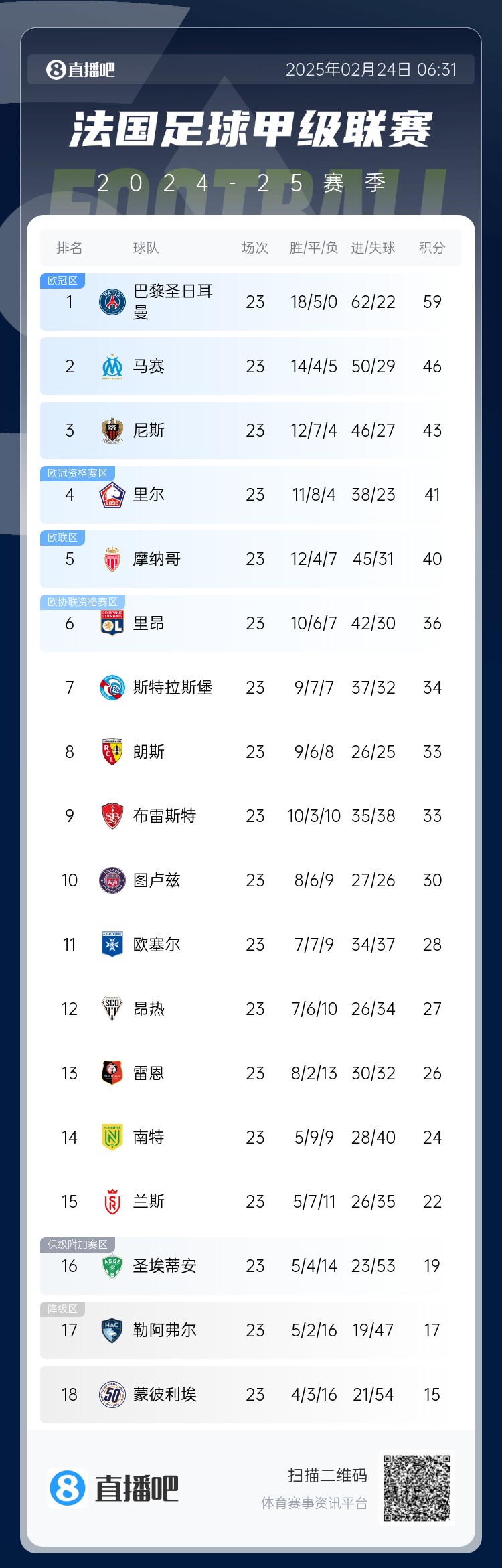 遙遙領先！法甲積分榜：巴黎4連勝領先第二名馬賽13分