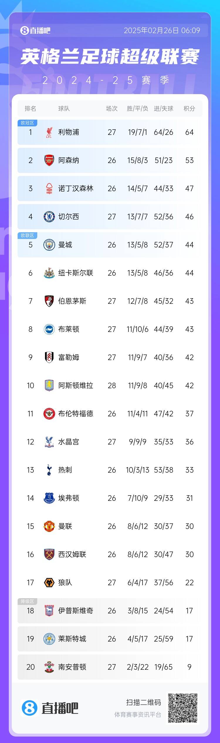 英超積分榜：切爾西結(jié)束2連敗&先賽升第四，利物浦先賽11分領(lǐng)跑