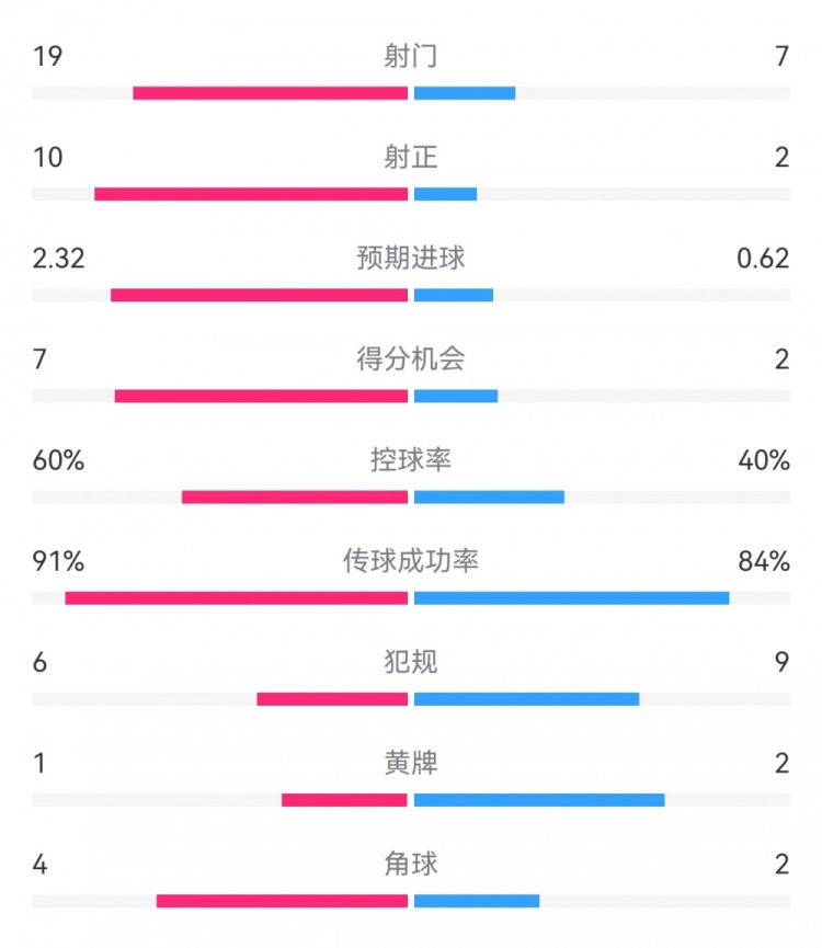 切爾西4-0圣徒數(shù)據(jù)：射門19-7，射正10-2，得分機(jī)會7-2