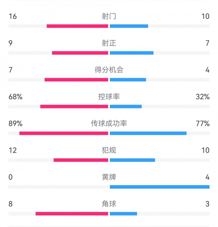 巴薩4-4馬競?cè)珗鰯?shù)據(jù)：射門16-10，射正9-7，得分機(jī)會7-4