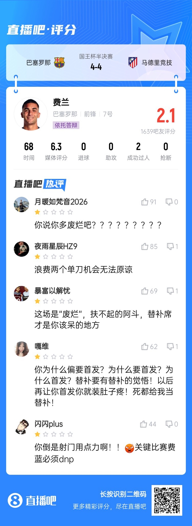 中鋒互換得慘案！費蘭首發(fā)2次錯失機會僅2.1分，對面小蜘蛛1球1助