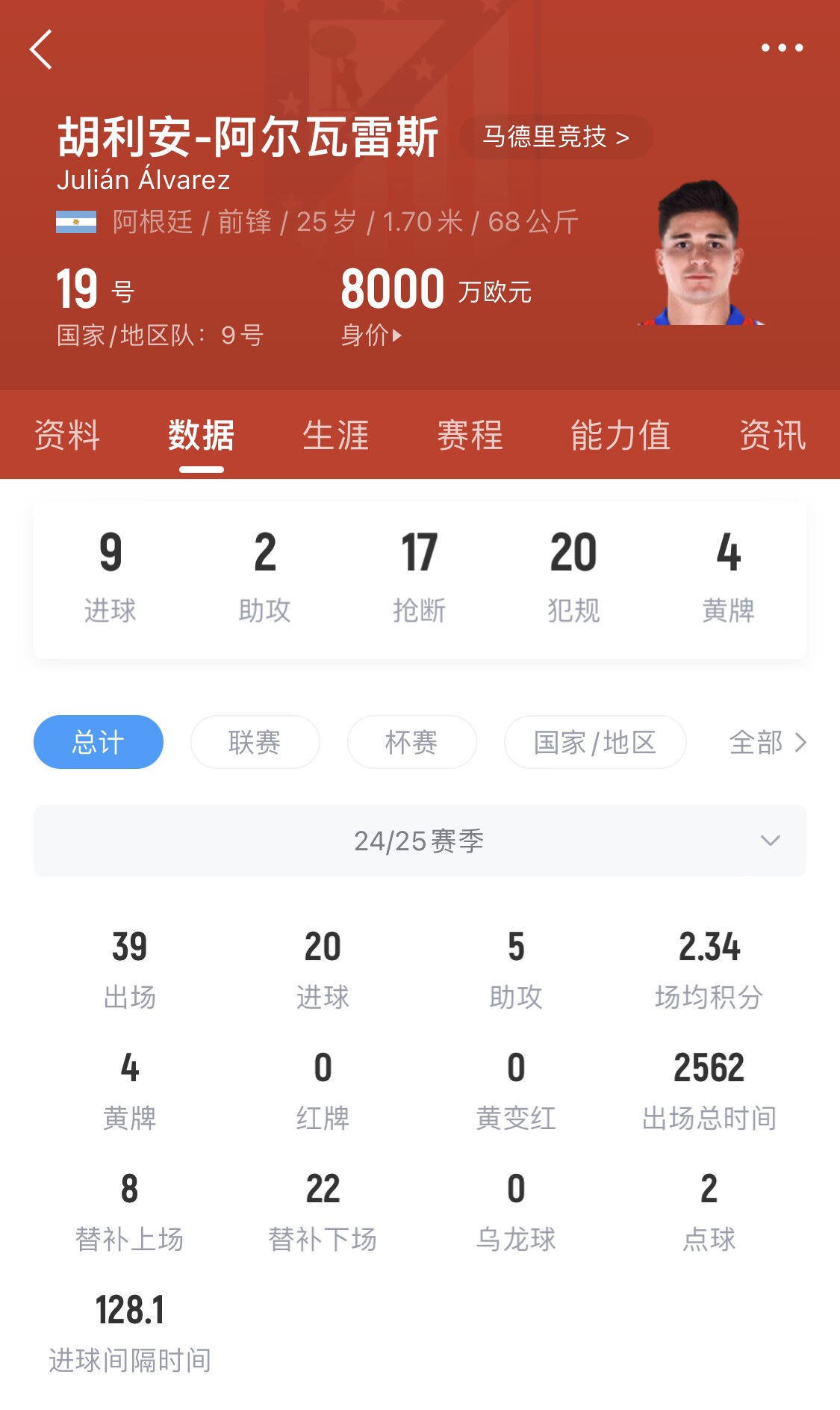 小蜘蛛本賽季已進(jìn)20球，遠(yuǎn)超哈蘭德之外的曼城中前場(chǎng)球員