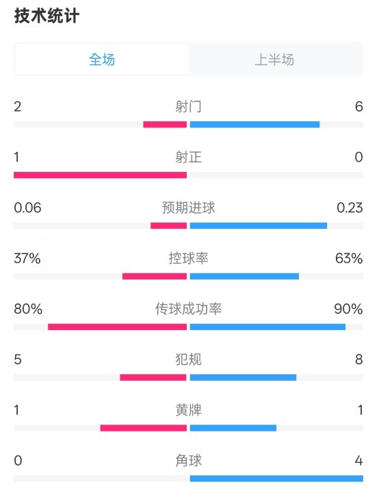 森林半場(chǎng)0-0阿森納數(shù)據(jù)：射門2-6，射正1-0，控球率37%-63%
