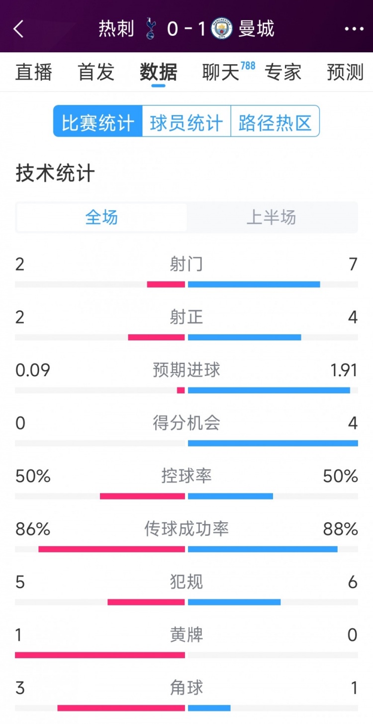 曼城vs熱刺半場數(shù)據(jù)：射門7-2，射正4-2，得分機(jī)會(huì)4-0