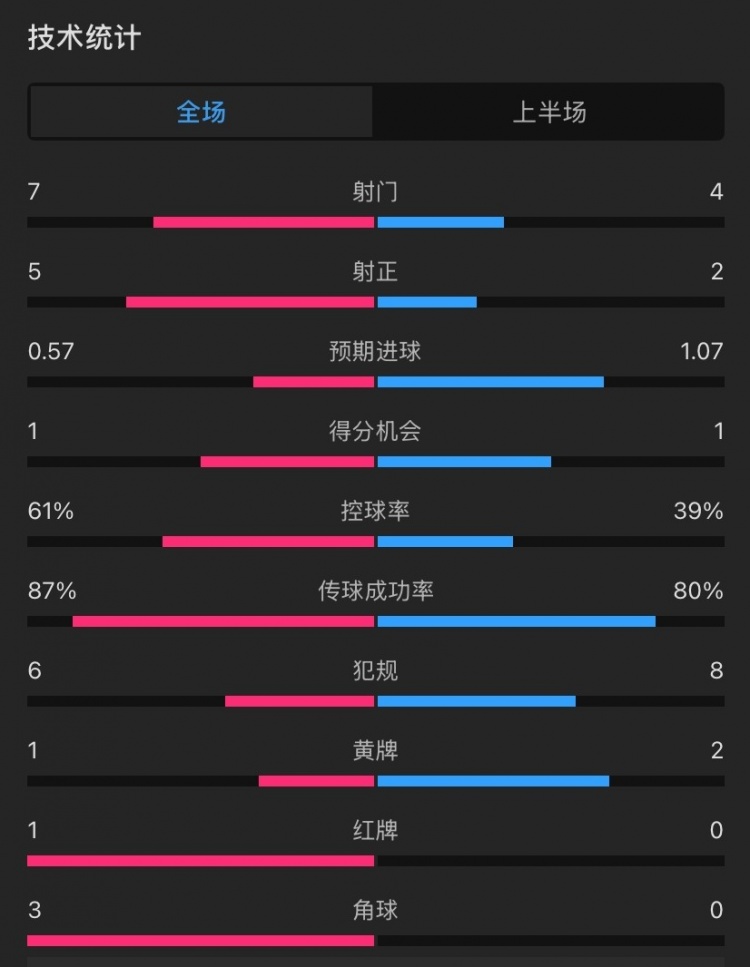 曼聯(lián)vs伊鎮(zhèn)半場數(shù)據(jù)：射門7-4，射正5-2，控球率61%-39%，角球3-0