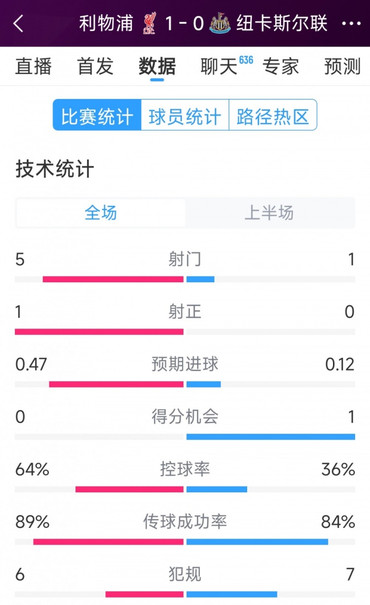 利物浦vs紐卡半場數(shù)據(jù)：射門5-1，射正1-0，得分機(jī)會(huì)0-1