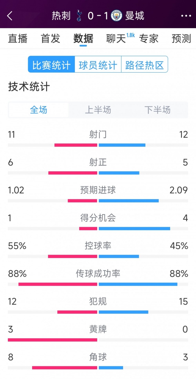 曼城1-0熱刺全場數(shù)據(jù)：射門12-11，射正5-6，得分機(jī)會(huì)4-2