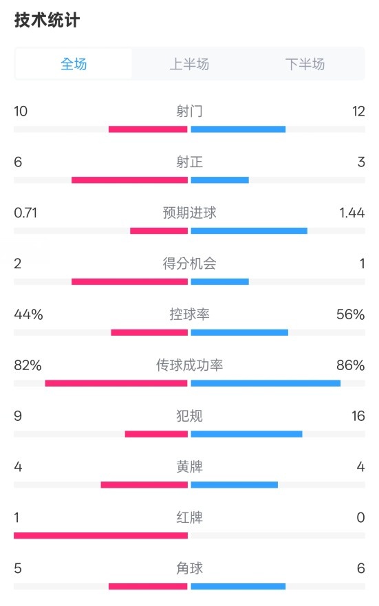 曼聯(lián)3-2伊鎮(zhèn)數(shù)據(jù)：射門10-12，射正6-3，控球率44%-56%，紅牌1-0