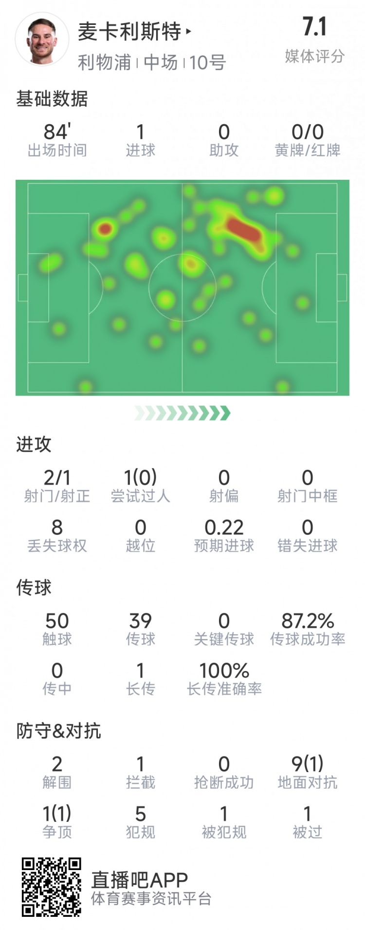 麥卡利斯特本場數(shù)據(jù)：1粒進(jìn)球，2射1正，2次解圍