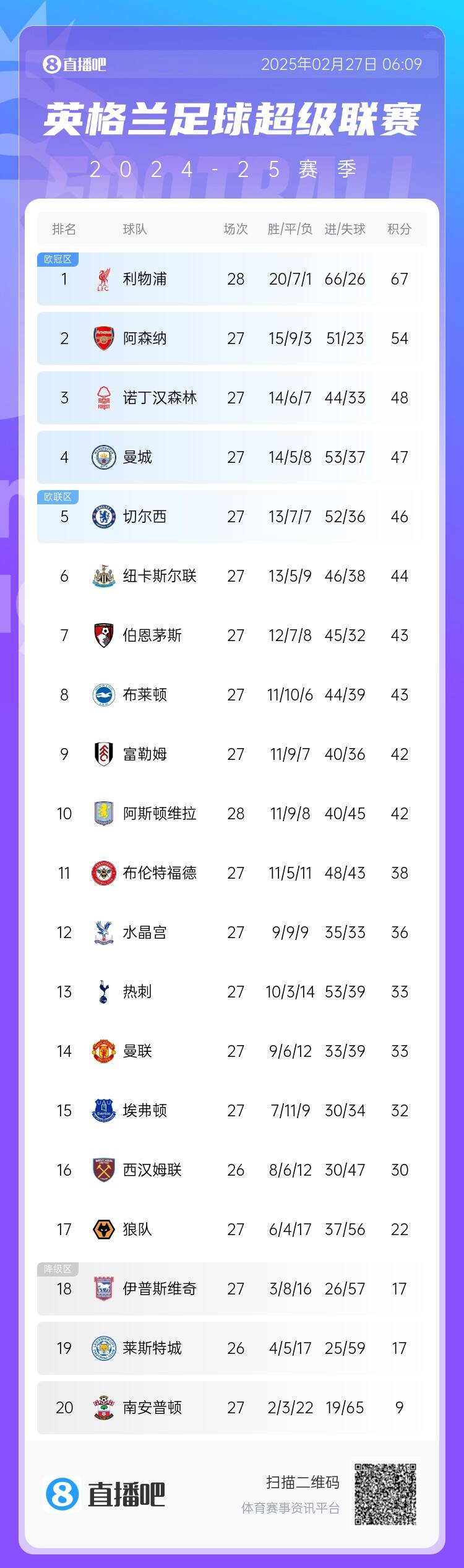 英超積分榜：利物浦先賽13分領(lǐng)跑 阿森納第2、森林第3、曼城第4