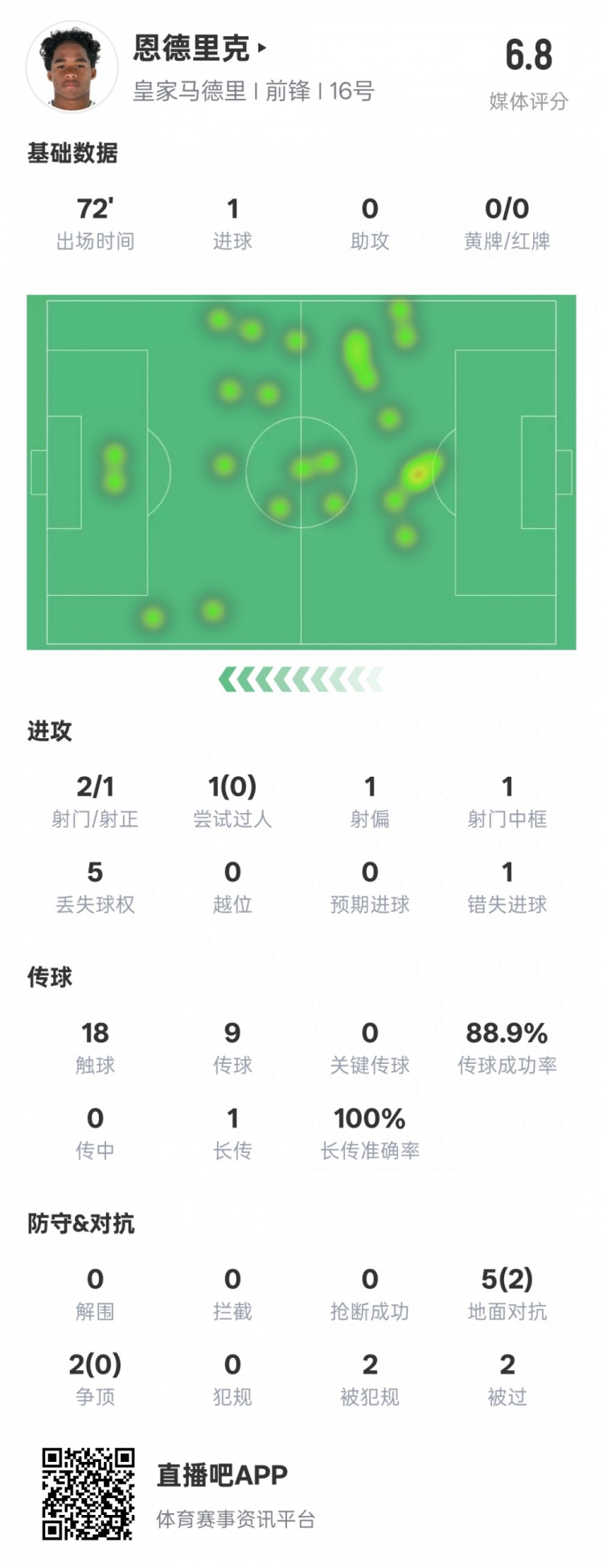 恩德里克本場數(shù)據(jù)：1進(jìn)球1中框1錯失進(jìn)球機(jī)會，評分6.8