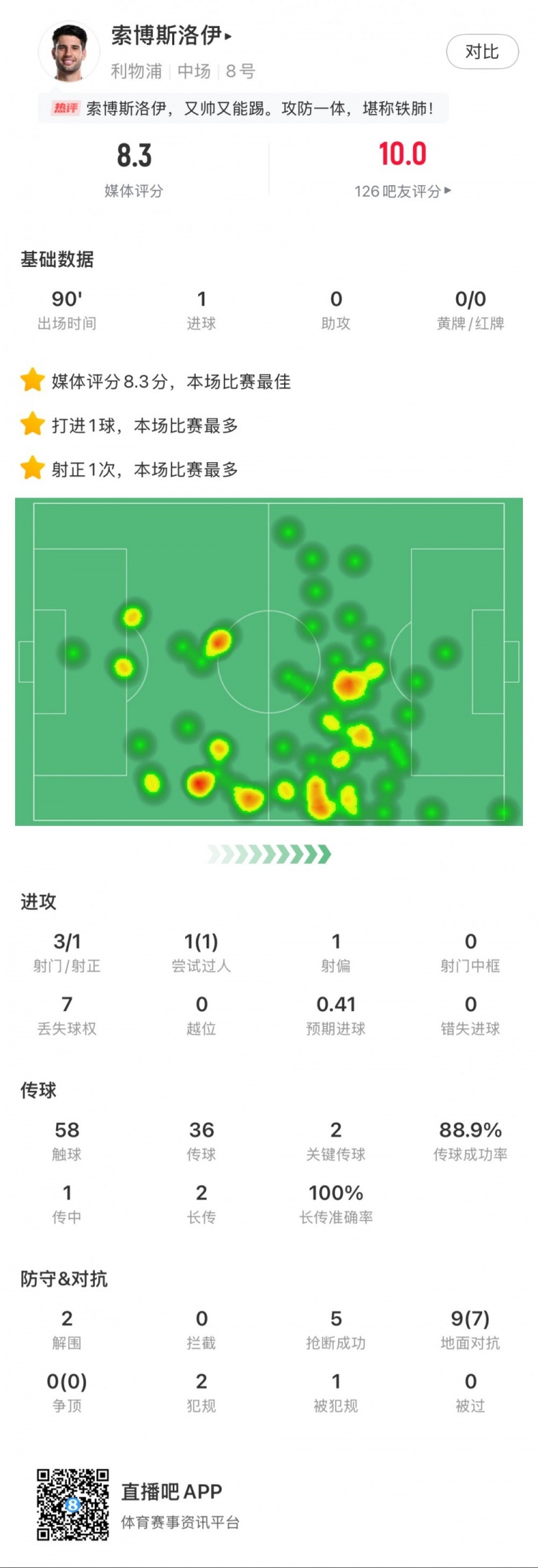 索博斯洛伊本場1粒進(jìn)球，2次關(guān)鍵傳球，5次搶斷，9次對抗贏7次