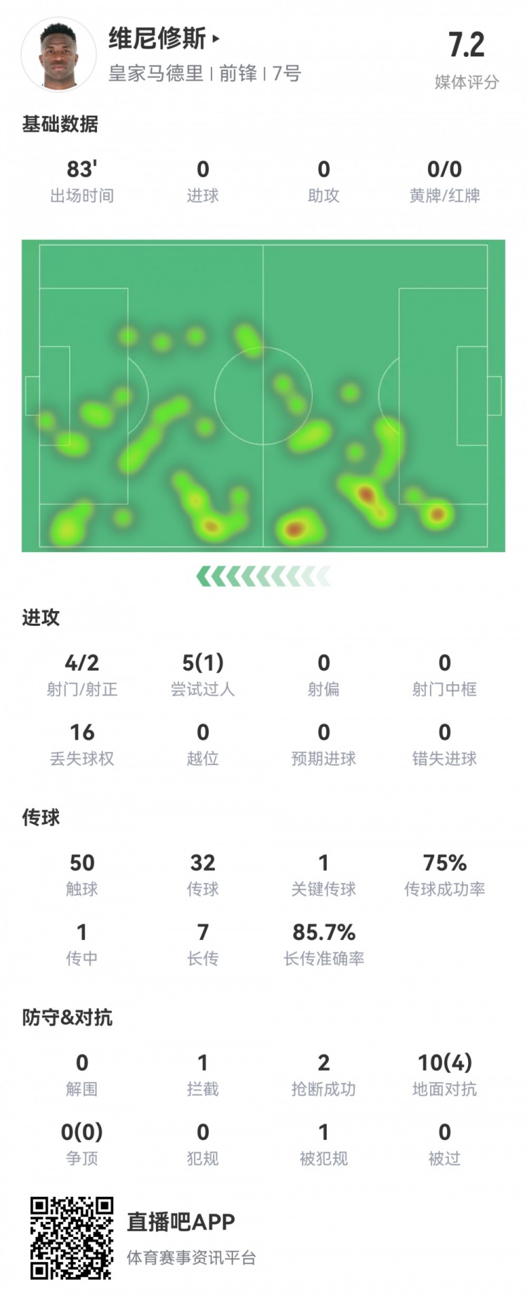 維尼修斯數(shù)據(jù)：4射2正1過人，1次關(guān)鍵傳球，6次成功長傳，評分7.2