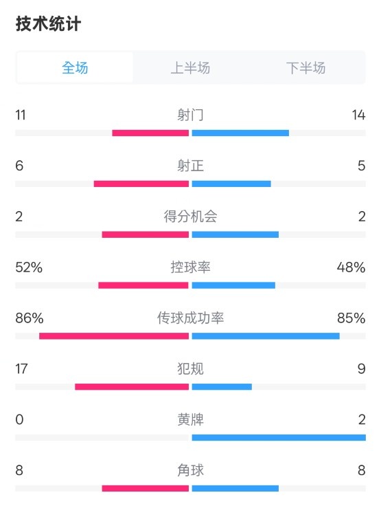 皇社0-1皇馬數(shù)據(jù)：射門11-14，射正6-5，控球率52%-48%，犯規(guī)17-9