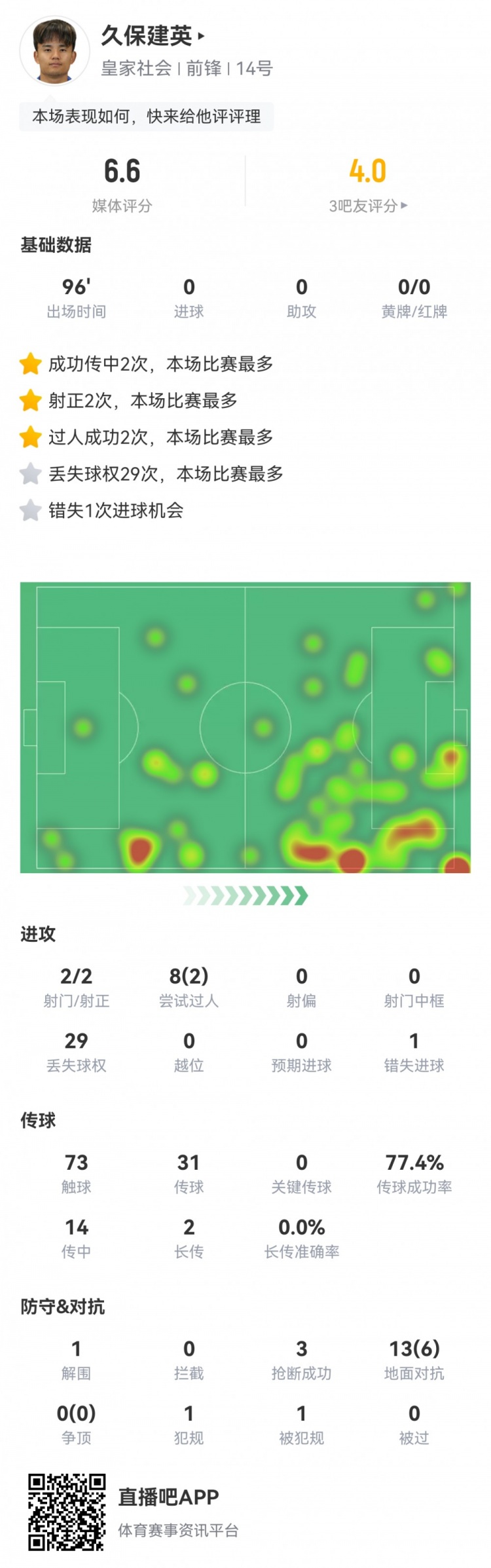 久保建英數(shù)據(jù)：2射2正，1次錯失進(jìn)球，29次丟失球權(quán)，評分僅6.6