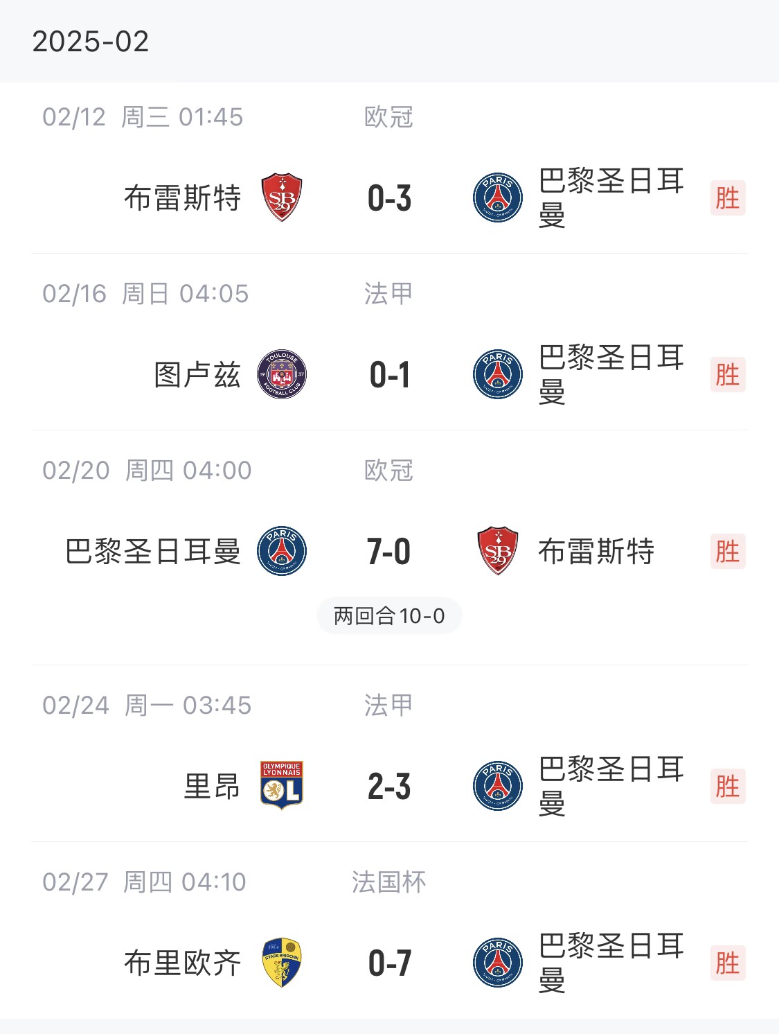 我浦3月大考！巴黎又打出一個7-0，附加賽10-0，法國杯虐法丁球隊