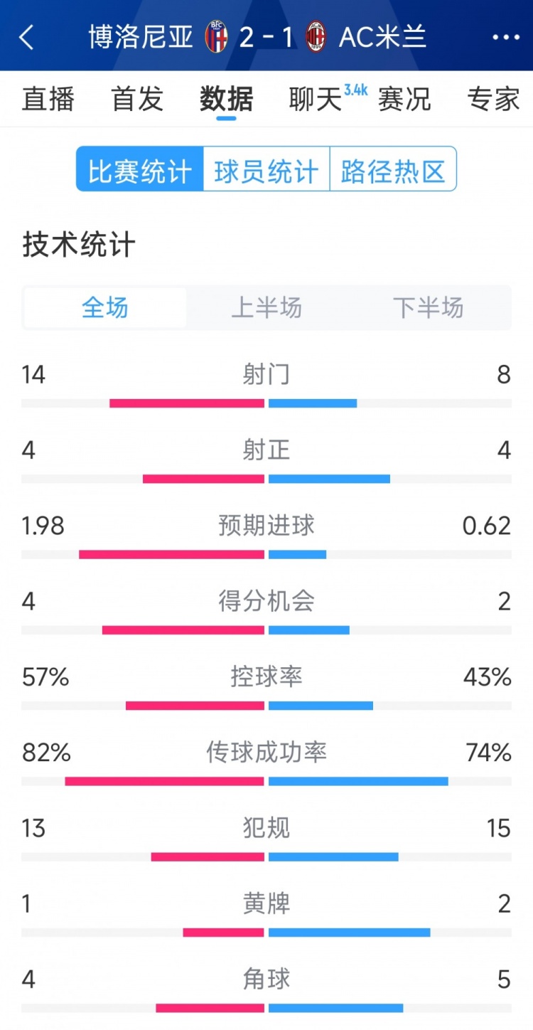 AC米蘭1-2博洛尼亞全場數據：射門8-14，射正4-4，得分機會2-4