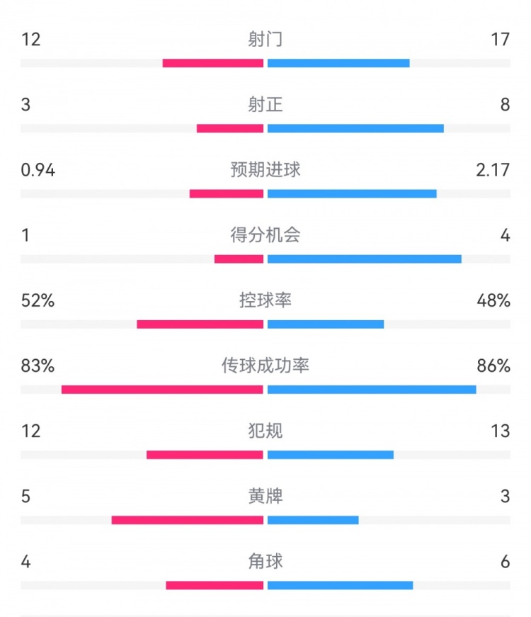 拜仁3-1斯圖加特數(shù)據(jù)：射門17-13，射正8-3，得分機會4-1
