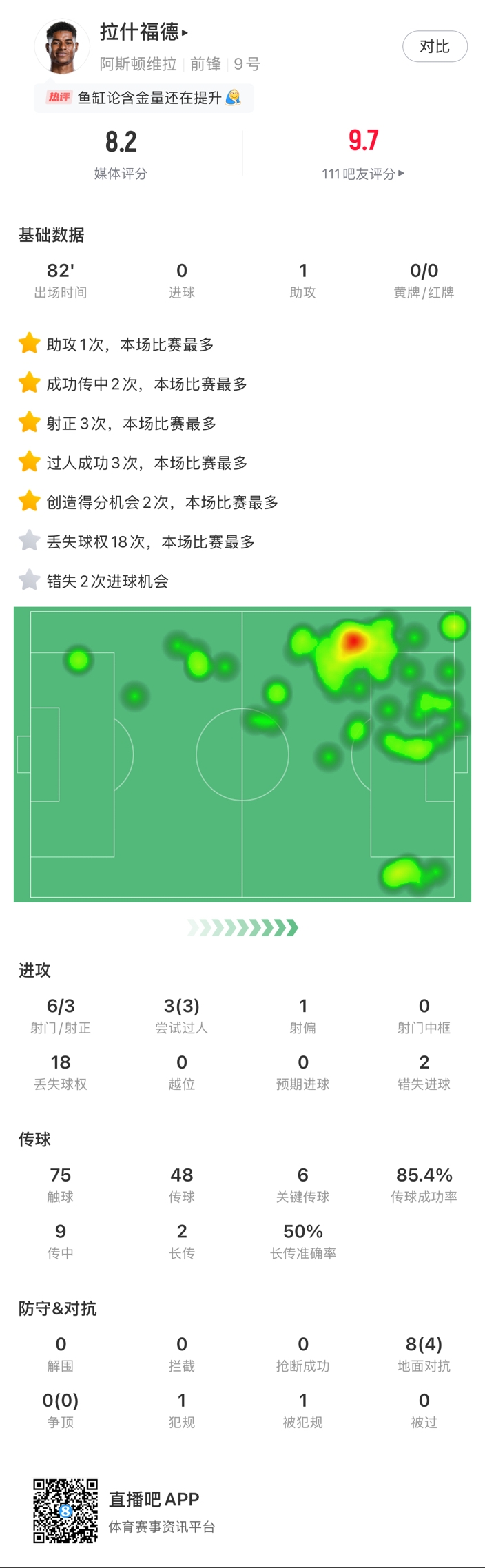 ?拉什福德邊路1v1瞬間啟動一步過，下底倒三角傳到空當(dāng)形成射門