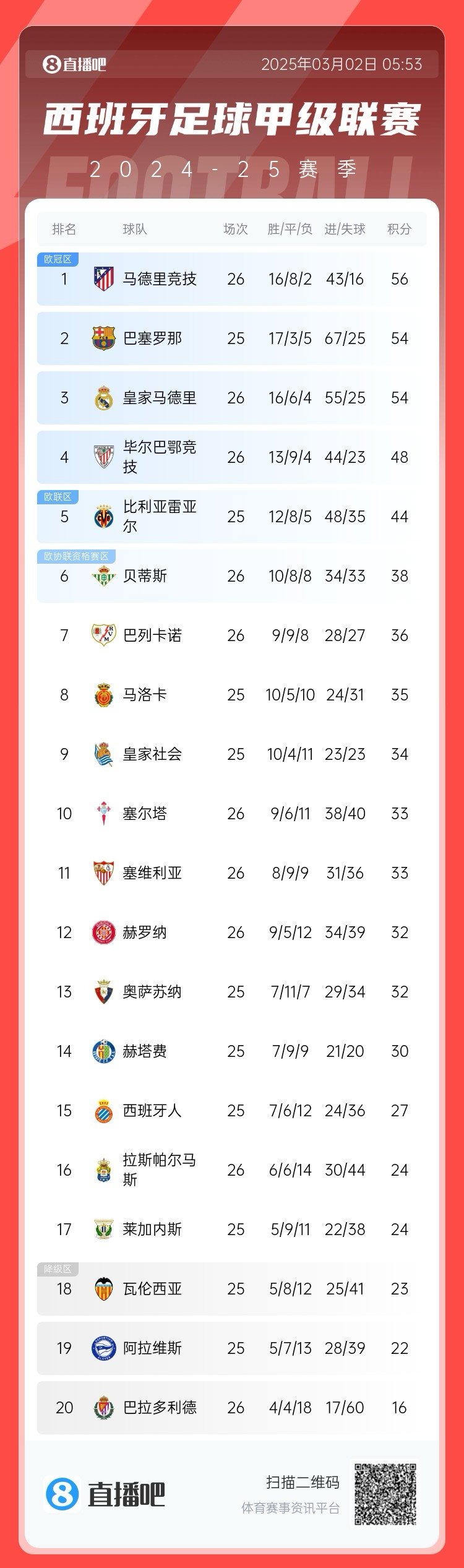 西甲積分榜：馬競先賽登頂領(lǐng)先巴薩2分，皇馬5輪1勝掉至第三