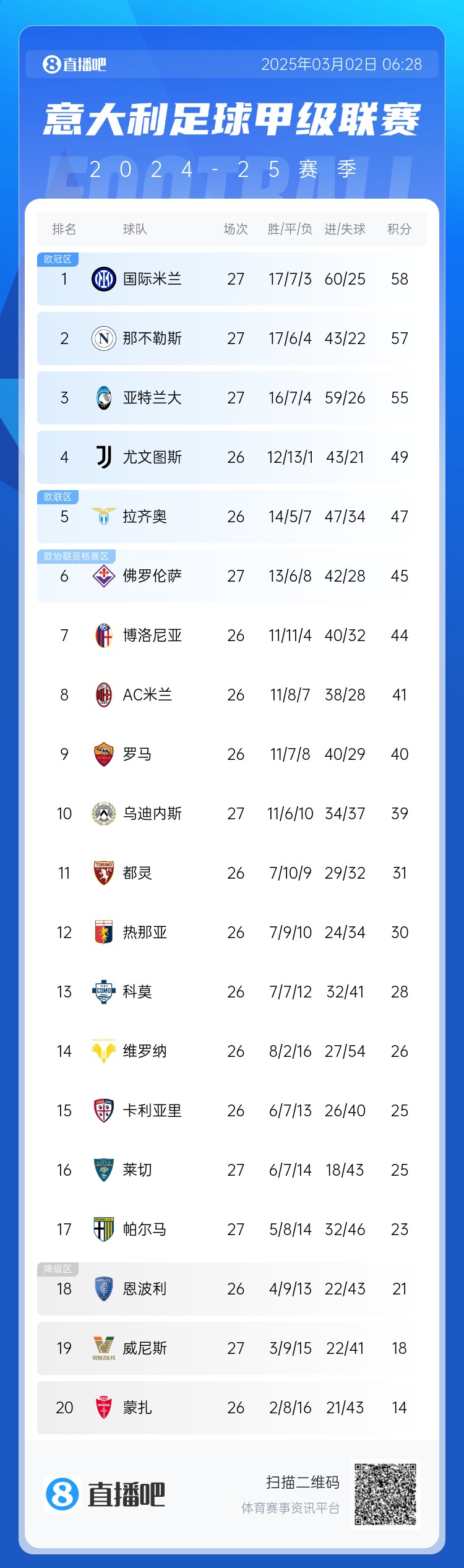 意甲積分榜：天王山之戰(zhàn)1-1收場，國米仍居榜首，那不勒斯第二