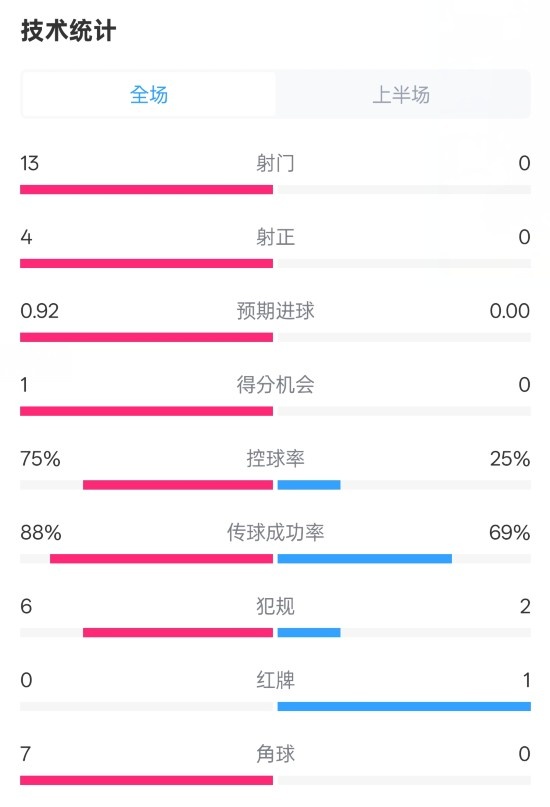 巴薩半場(chǎng)2-0皇社數(shù)據(jù)：射門13-0，射正4-0，控球75%-25%，紅牌0-1