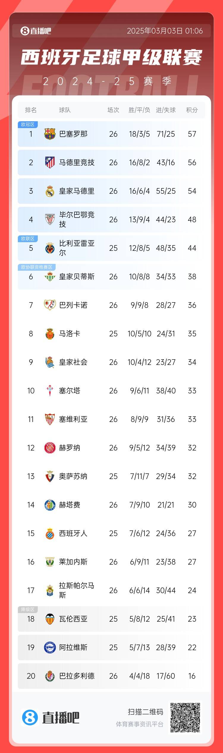 西甲積分榜：巴薩聯(lián)賽6連勝&1分領(lǐng)跑，馬競(jìng)第二、皇馬第三