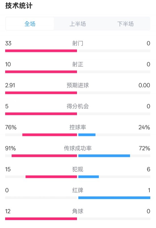 全面壓制！巴薩4-0皇社數(shù)據(jù)：射門33-0，射正10-0，控球率76%-24%