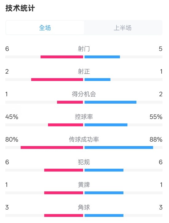 曼聯(lián)半場(chǎng)0-1富勒姆數(shù)據(jù)：射門6-5，射正2-1，控球率45%-55%