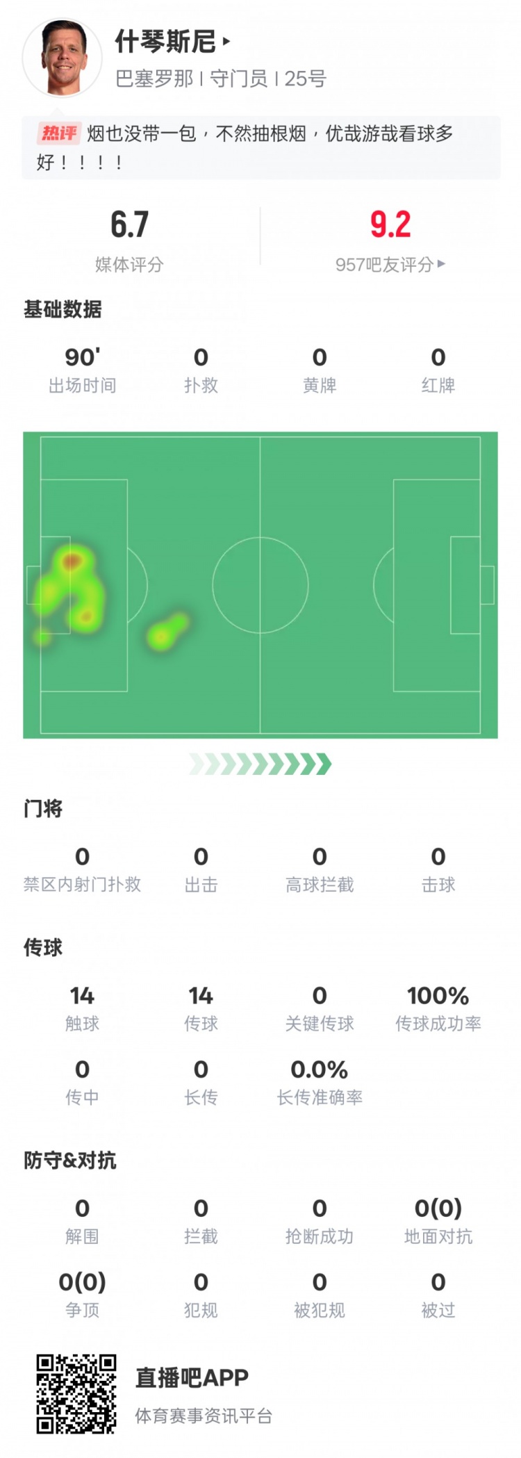 沒(méi)啥可做的！什琴斯尼本場(chǎng)：0失球0撲救傳球成功率100%，評(píng)分6.7