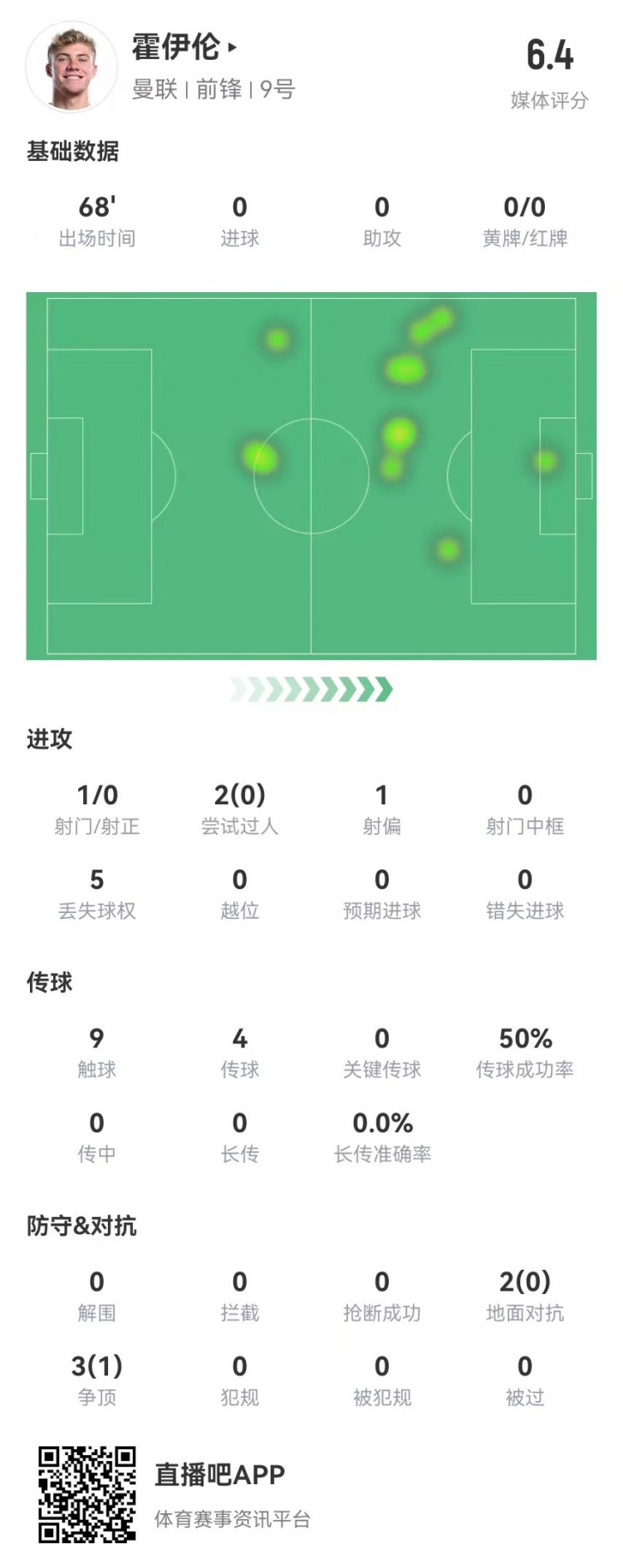 毫無(wú)存在感！霍伊倫本場(chǎng)1射0正 多數(shù)據(jù)掛零 5對(duì)抗1成功 獲評(píng)6.4分