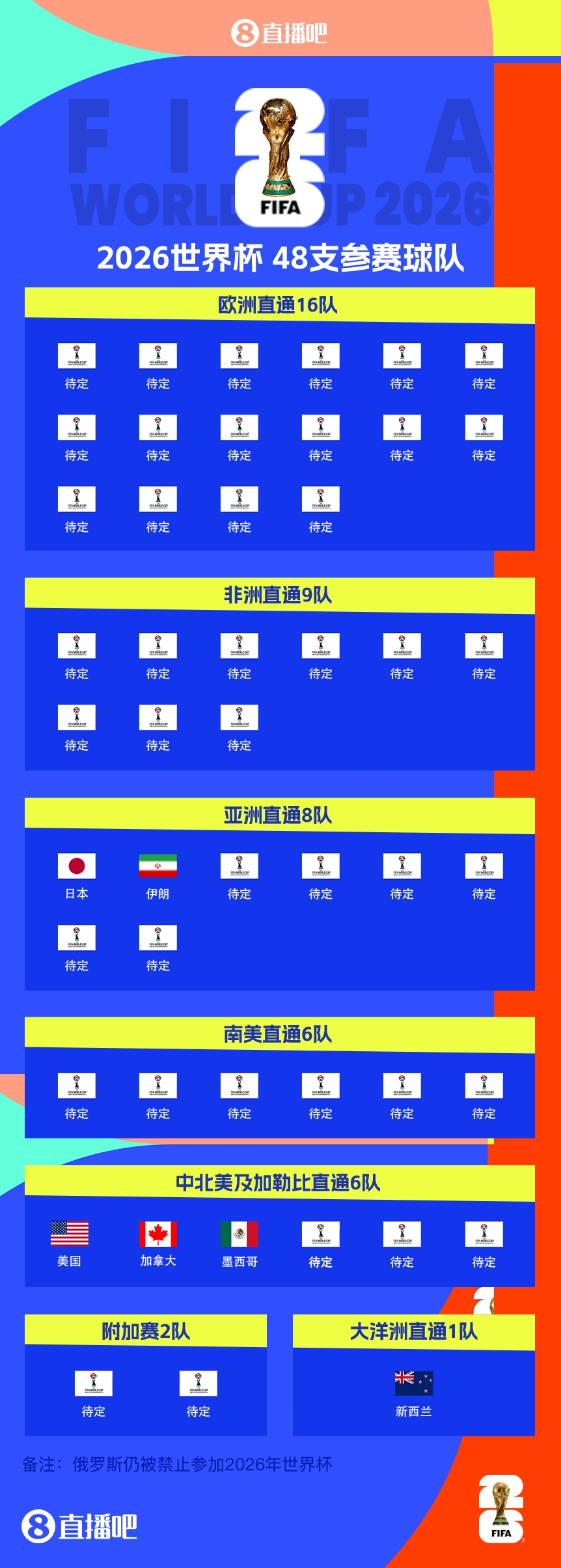 連續(xù)4屆參賽！伊朗提前2輪晉級(jí)2026世界杯，預(yù)選賽晉級(jí)第三隊(duì)
