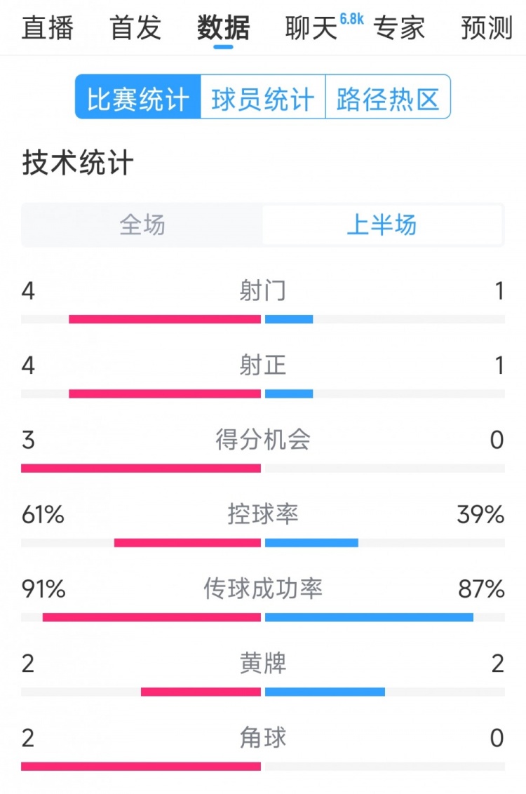 雙方5次射門進(jìn)4球，阿根廷vs巴西半場(chǎng)數(shù)據(jù)：射門4-1，得分機(jī)會(huì)3-0