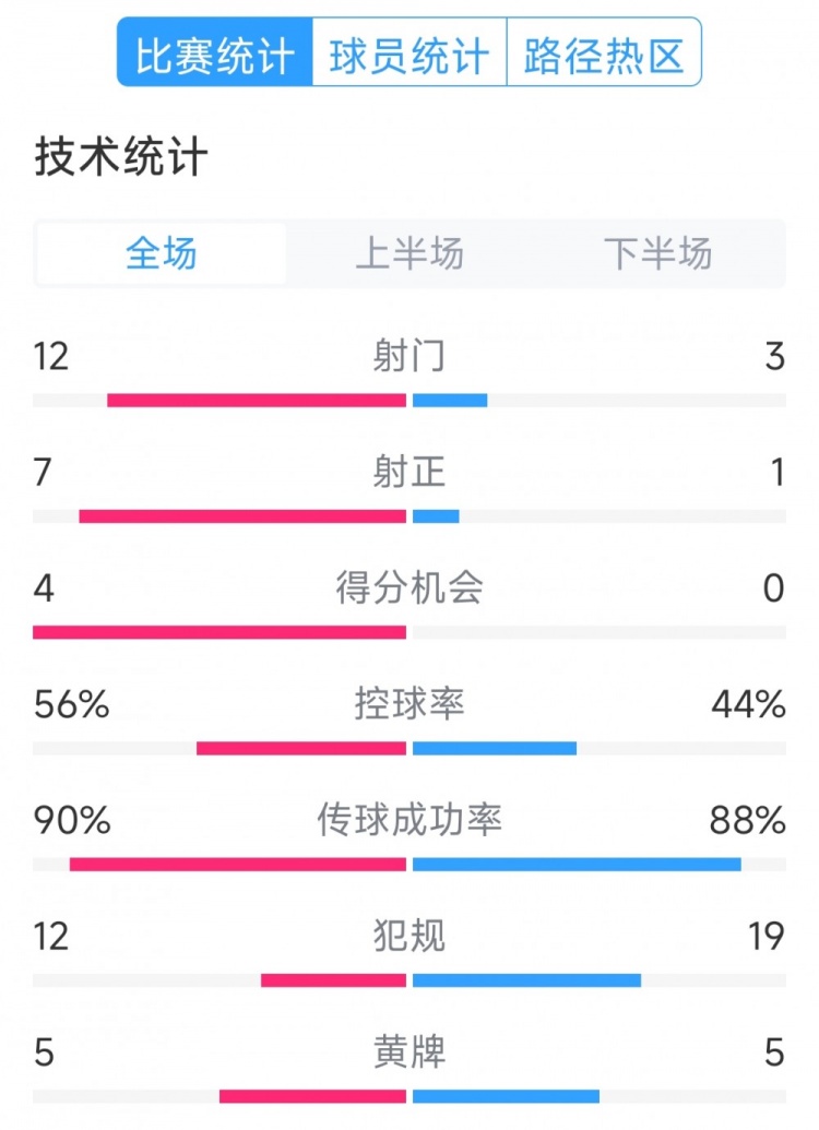 阿根廷4-1巴西全場(chǎng)數(shù)據(jù)：射門12-3，射正7-1，得分機(jī)會(huì)4-0