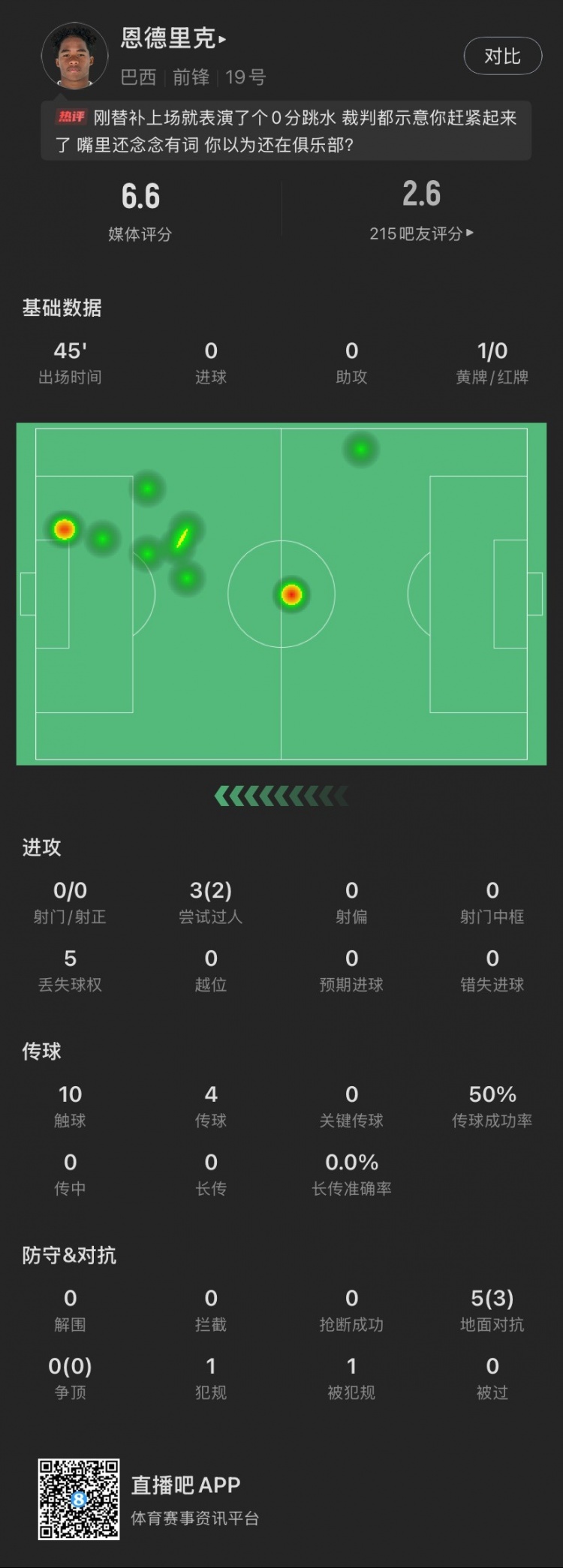 恩德里克替補(bǔ)數(shù)據(jù)：假摔染黃，僅觸球10次&0射門，2次成功過人