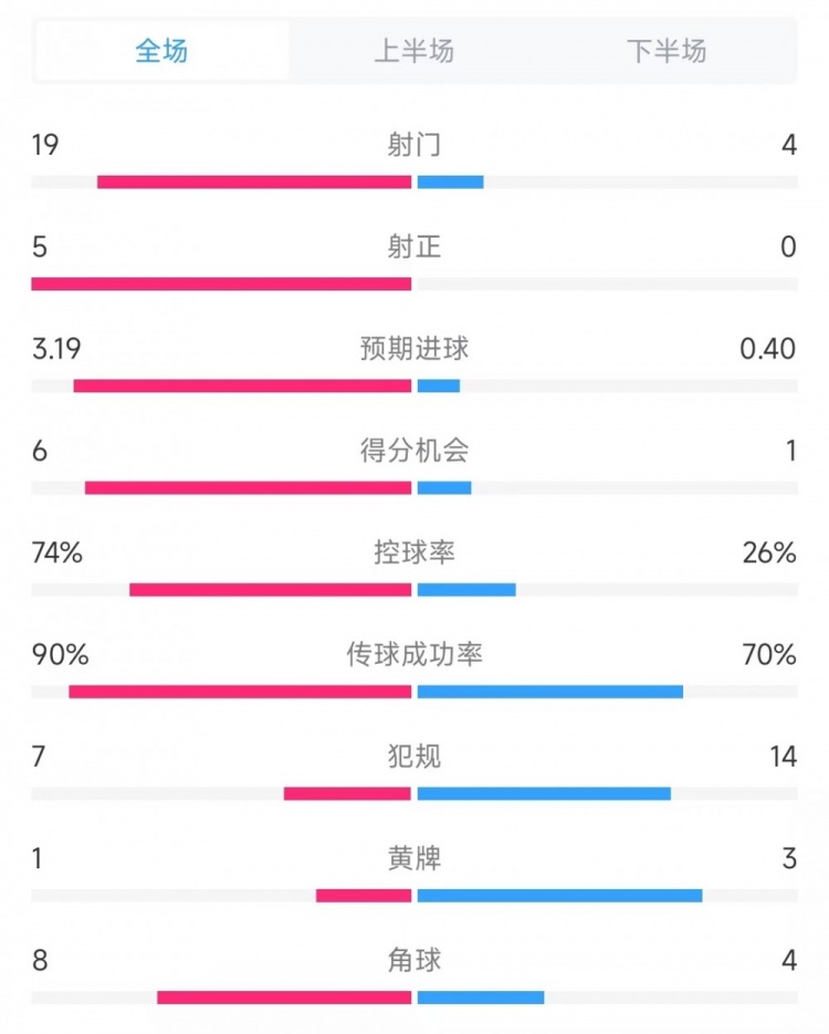 巴薩vs奧薩蘇納數(shù)據(jù)：射門19比4、射正5比0、控球率74%比26%