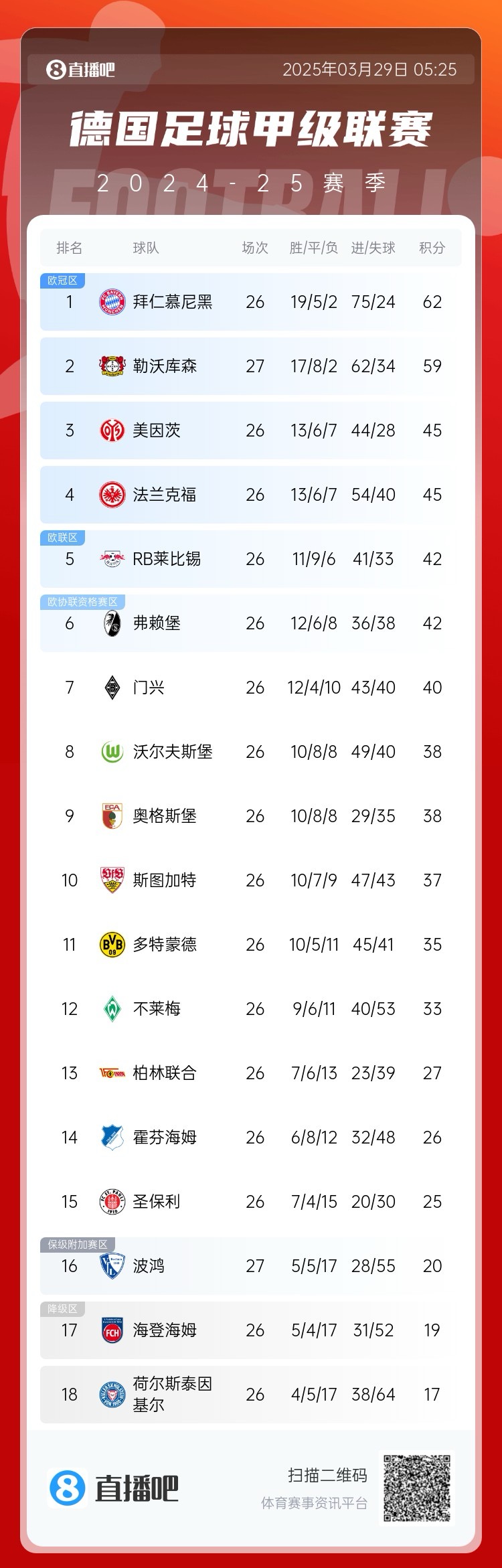壓力給到孔帕尼！德甲最新積分：勒沃庫森先賽取勝，距拜仁3分