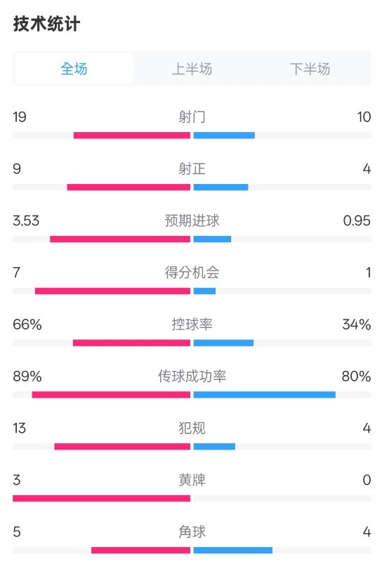 拜仁3-2圣保利全場(chǎng)數(shù)據(jù)：射門19-10，射正9-4，控球率66%-34%