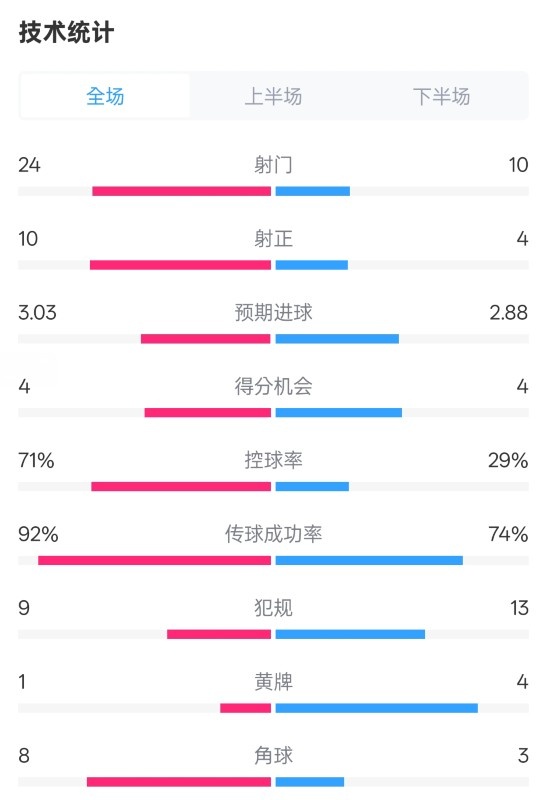 皇馬3-2萊加內(nèi)斯全場數(shù)據(jù)：射門24-10，射正10-4，控球率71%-29%
