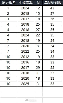 25賽季第三輪單輪總進球33個，在中超歷史上排名第10