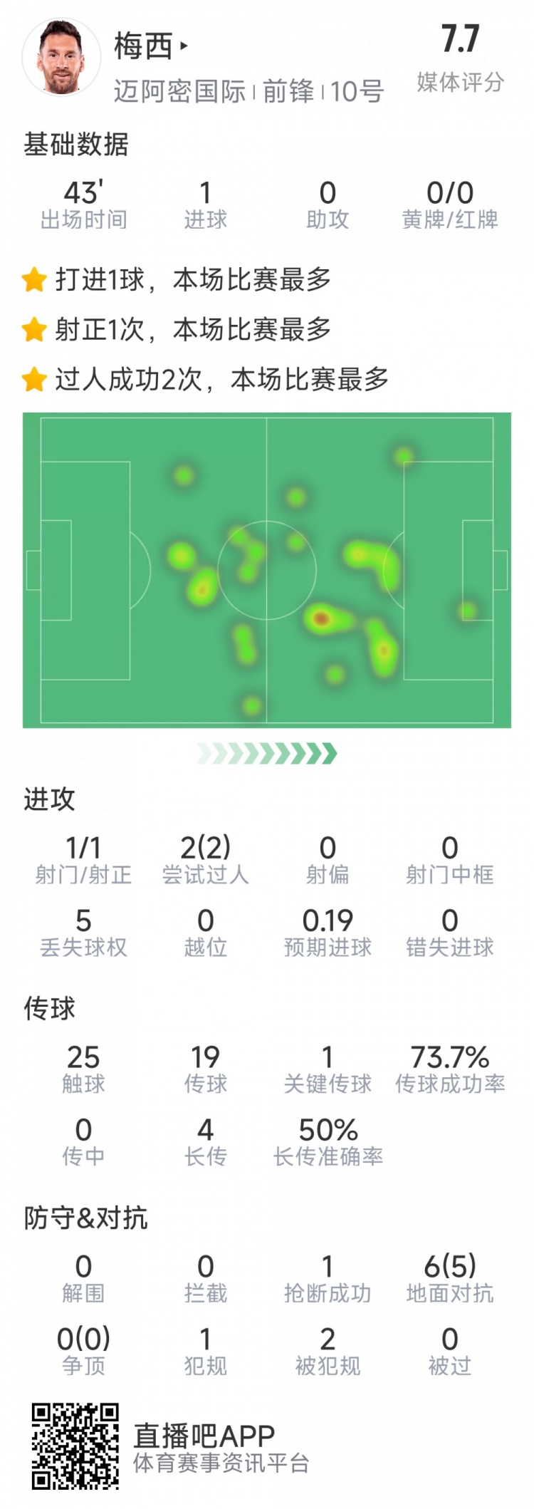 梅西本場數(shù)據(jù)：替補登場2分鐘破門，6對抗5成功，2次過人