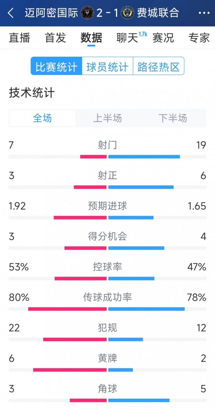 效率占優(yōu)！邁阿密國際2-1費(fèi)城聯(lián)合全場數(shù)據(jù)：射門7-19，射正3-6