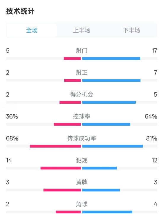 伯恩茅斯1-2曼城全場(chǎng)數(shù)據(jù)：射門5-17，射正2-7，控球率36%-64%