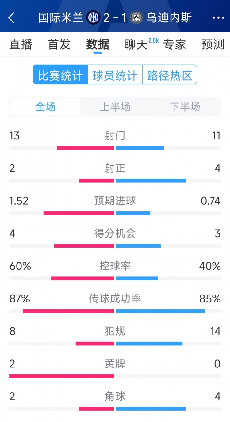 國米2射正進(jìn)2球，國米2-1烏迪內(nèi)斯全場數(shù)據(jù)：射門13-11，射正2-4